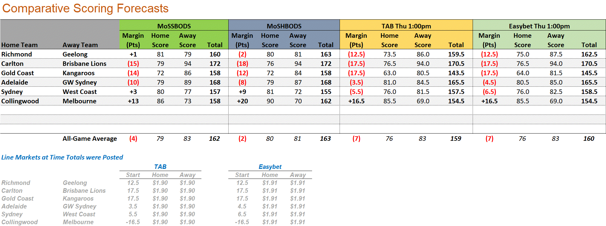 R12 - Score Forecasts.png