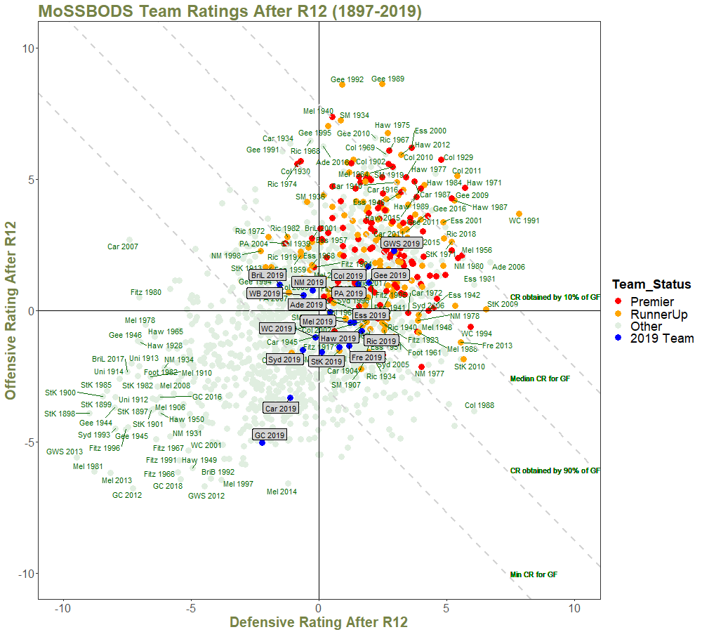 Team Ratings After R12 - with Quantiles and Annotations.png