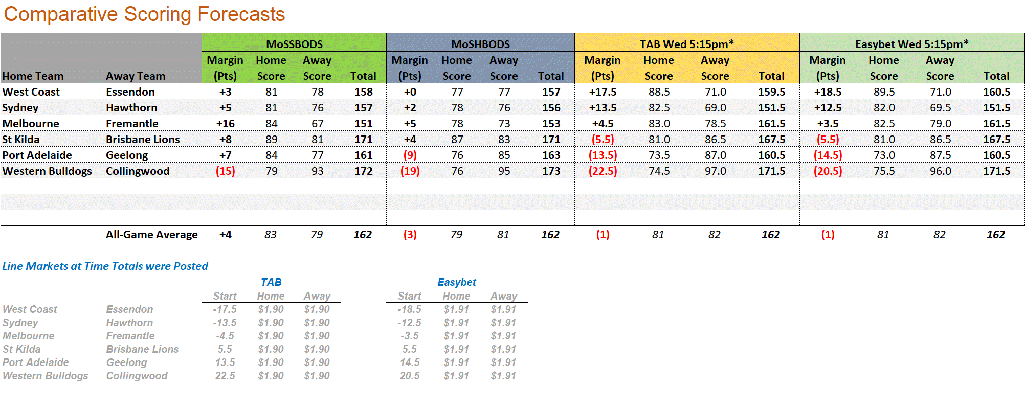 R14 - Score Forecasts.png