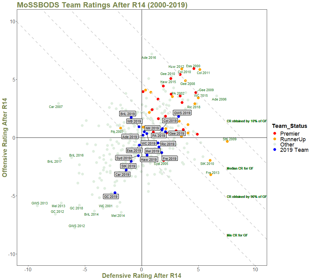 Team Ratings After R14 - with Quantiles and Annotations - 2000 on.png