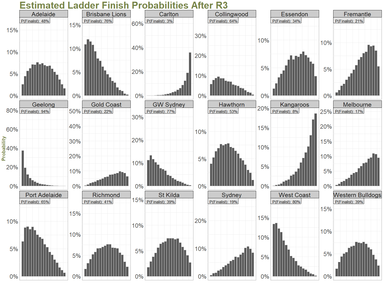 Estimated Ladder Finish Rounds 3 to 14 - Bars with ProbFin.gif