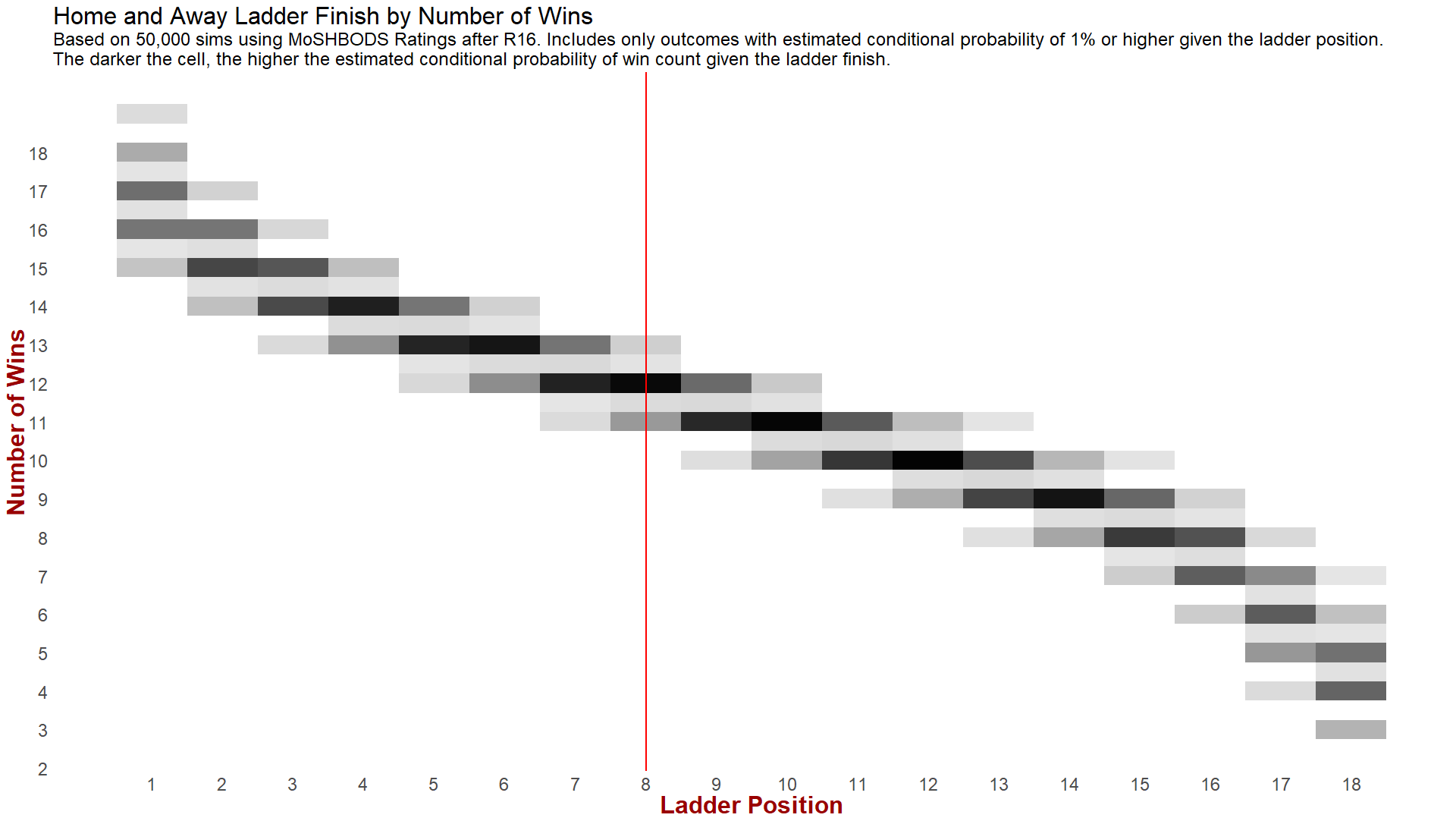 R17 - Ladder Finish by Wins - All Teams Combined.png