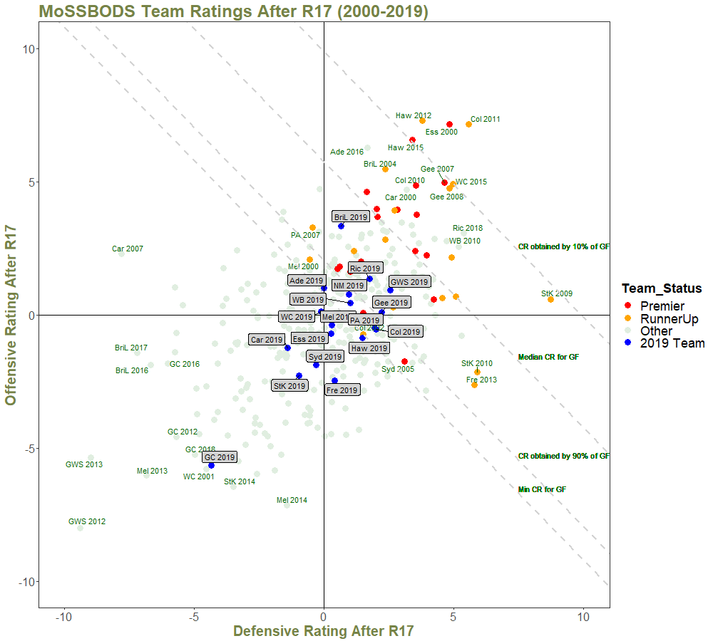 Team Ratings After R17 - with Quantiles and Annotations - 2000 on.png