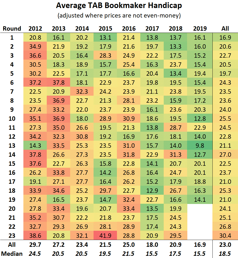 R19 - Ave Bookmaker Handicap.png