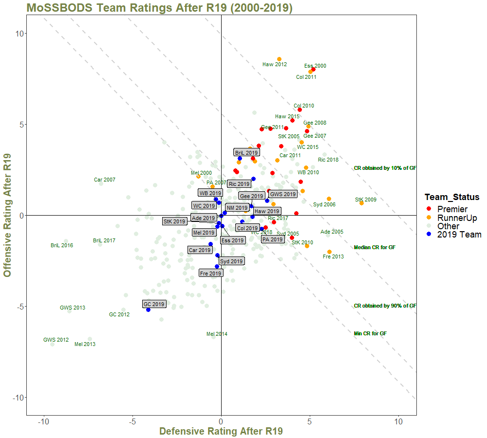Team Ratings After R19 - with Quantiles and Annotations - 2000 on.png