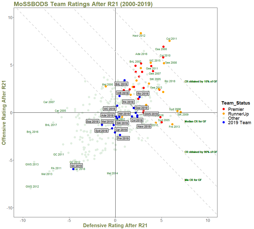 Team Ratings After R21 - with Quantiles and Annotations - 2000 on.png
