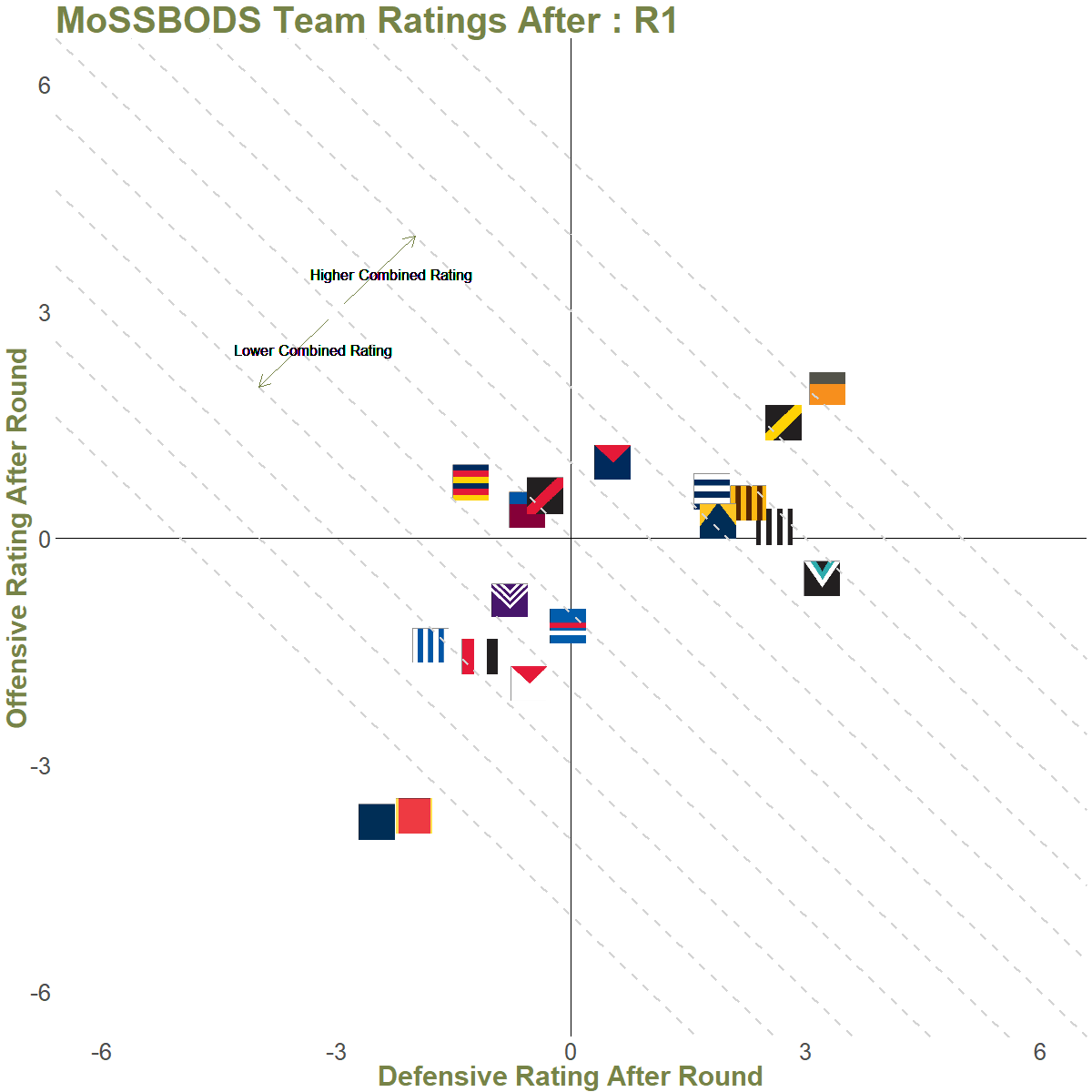 MoSSBODS Ratings At End of Rounds 1 to 21.gif