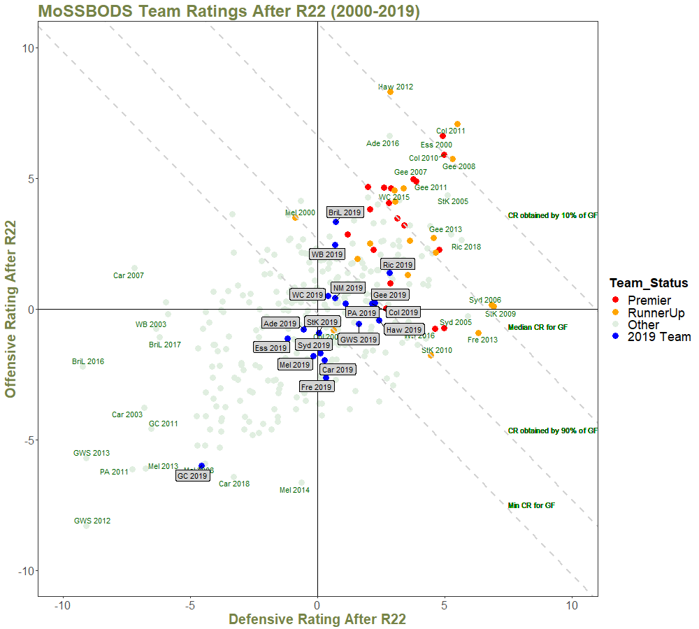 Team Ratings After R22 - with Quantiles and Annotations - 2000 on.png