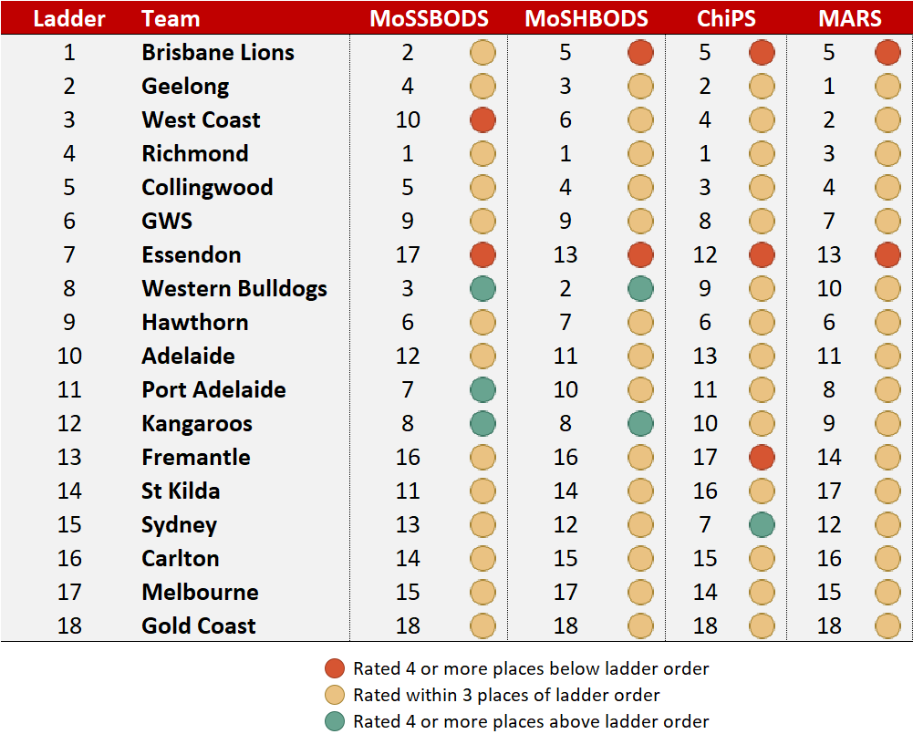 R22 - System Ranks vs Ladder.png