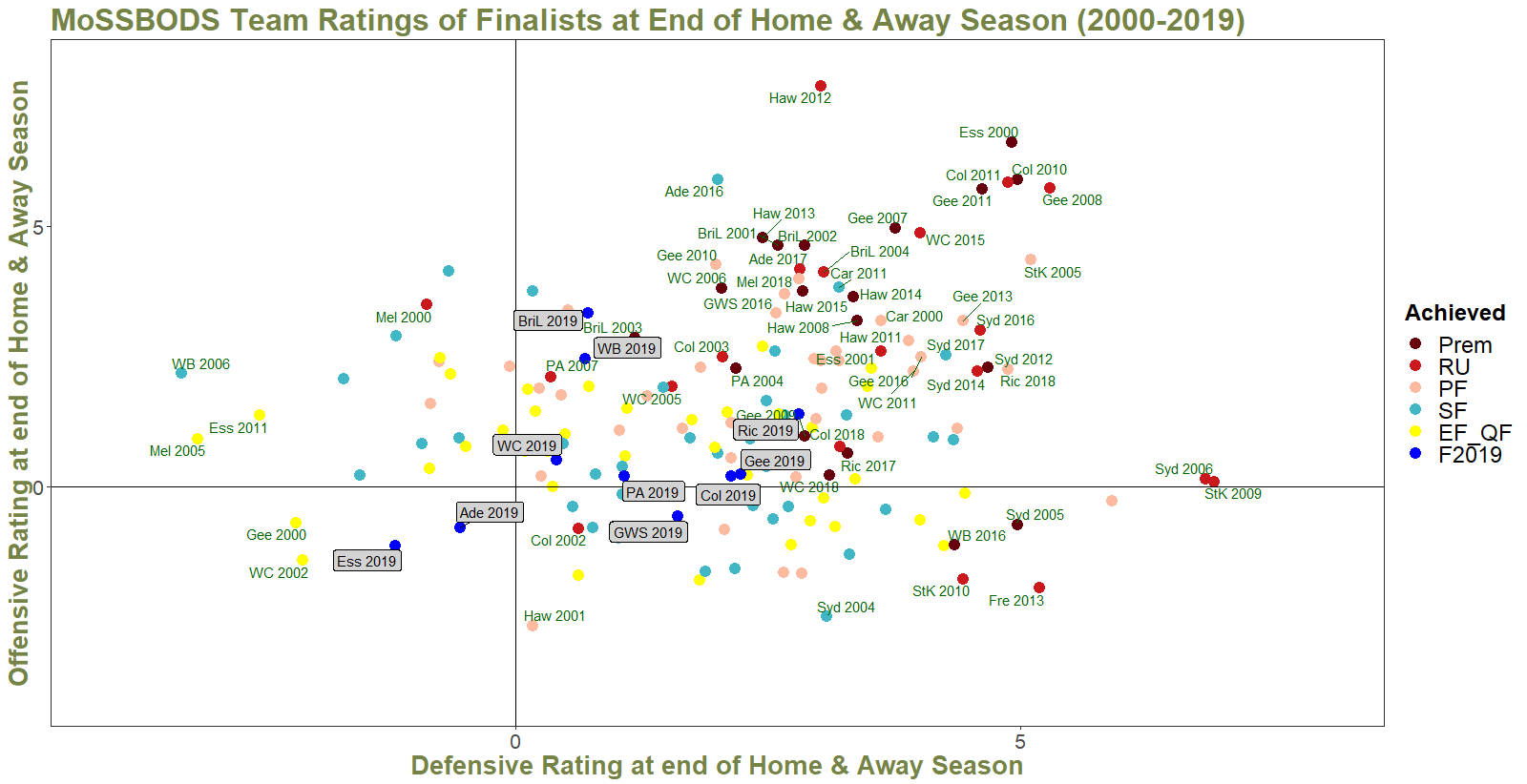R22 - Ratings of Finalists and 2019 Teams - MoSSBODS.png