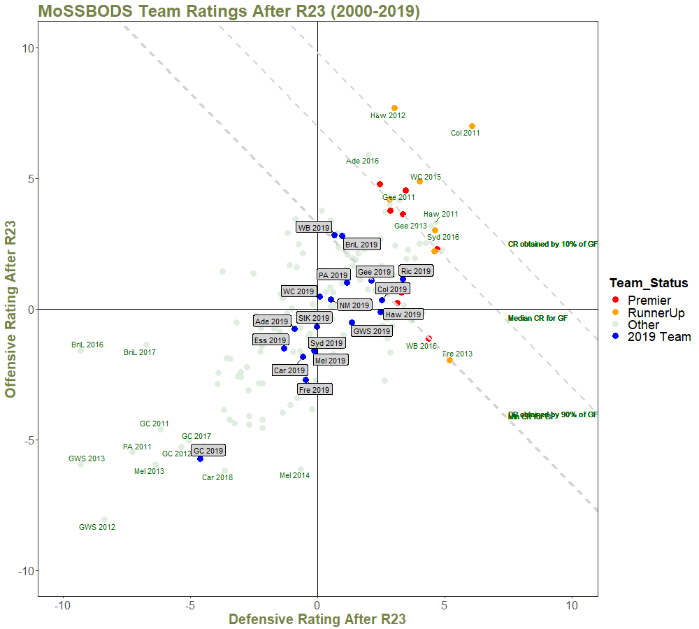 Team Ratings After R23 - with Quantiles and Annotations - 2000 on.png