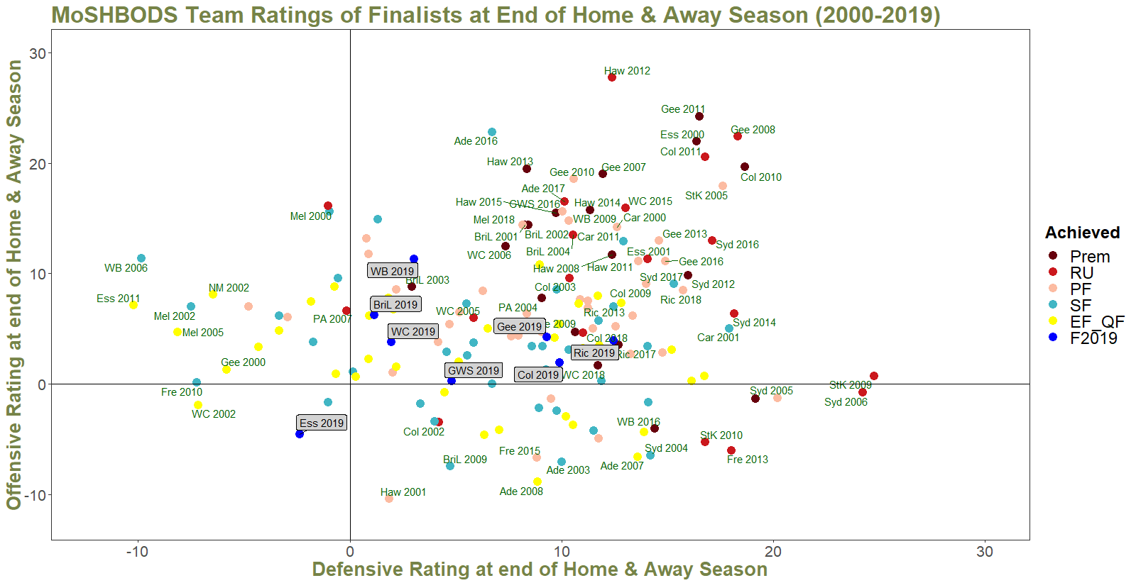 R23 - MoSHBODS Rating of All Finalists 2000 to 2019.png