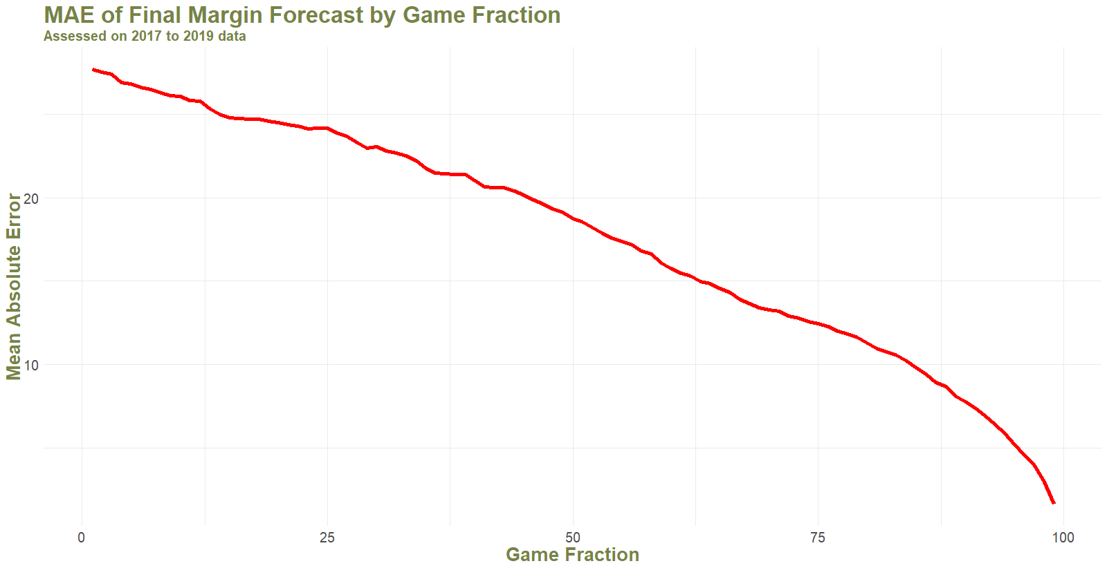 Mean Margin Forecast MAE by Game Fraction.png