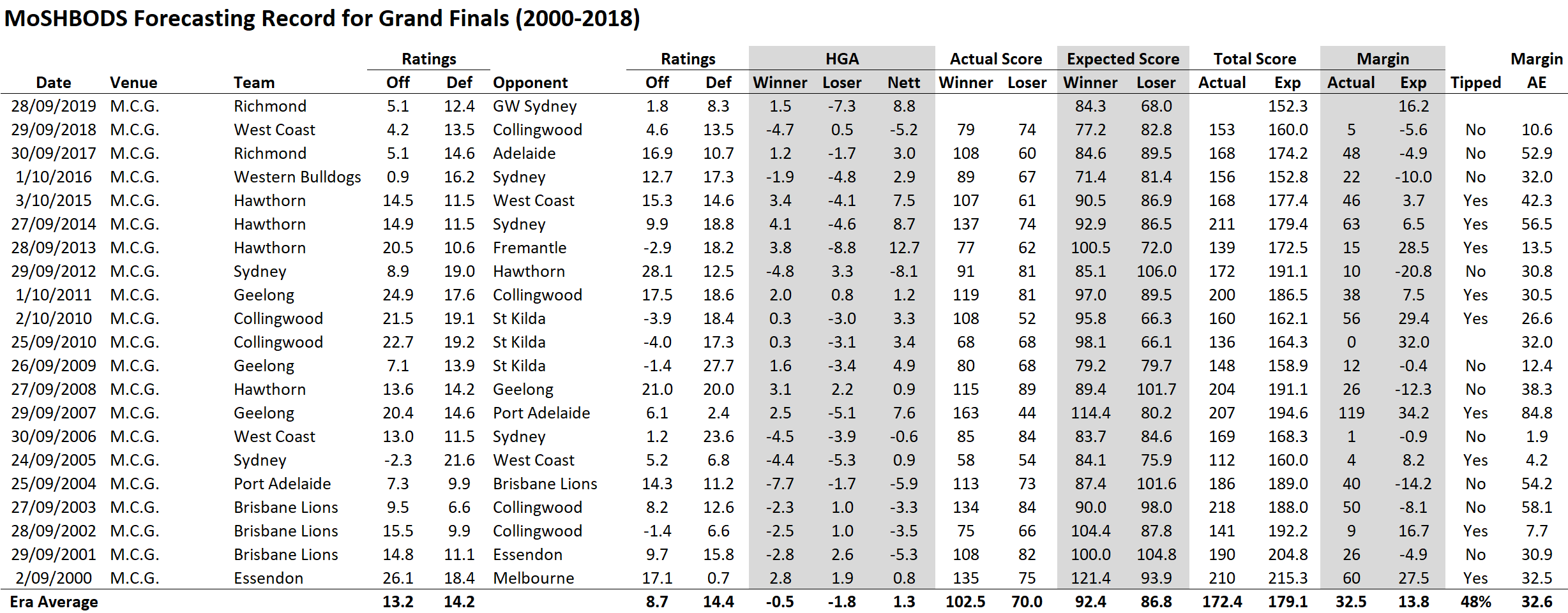 R27 - MoSHBODS GF Record - Detailed 2000 to 2018.png