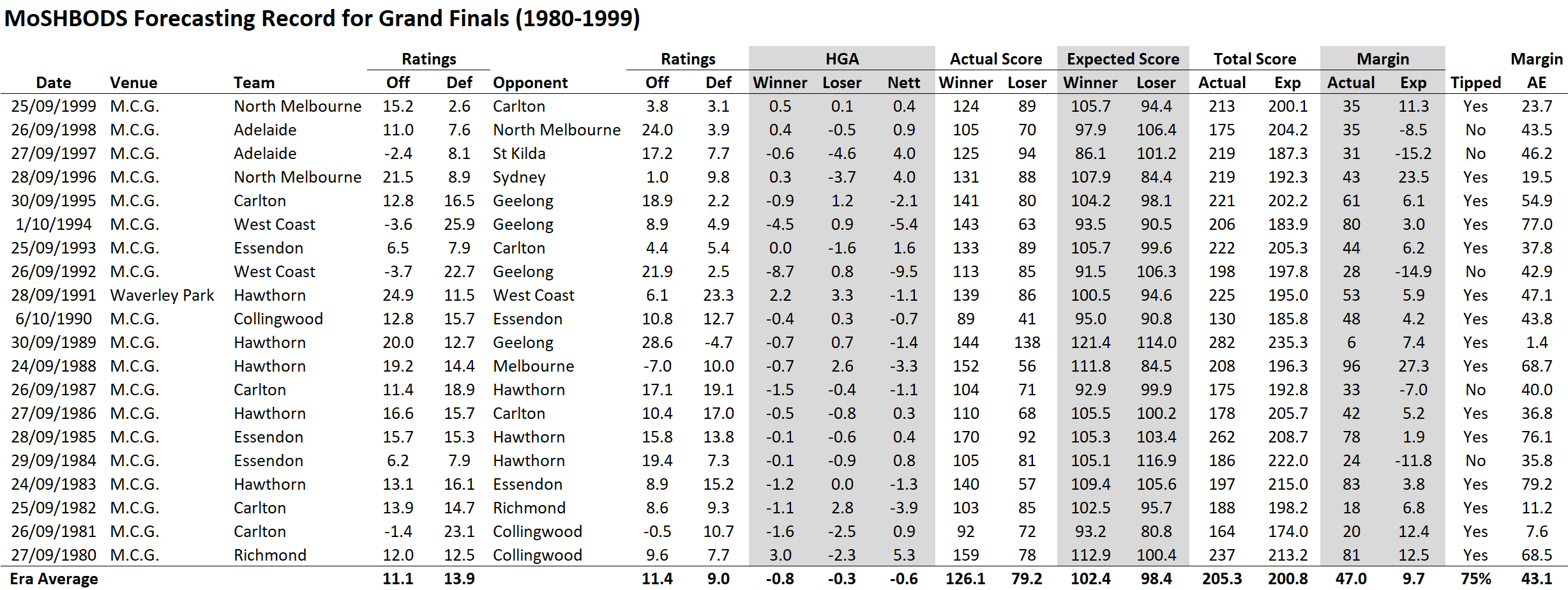R27 - MoSHBODS GF Record - Detailed 1980 to 1999.png