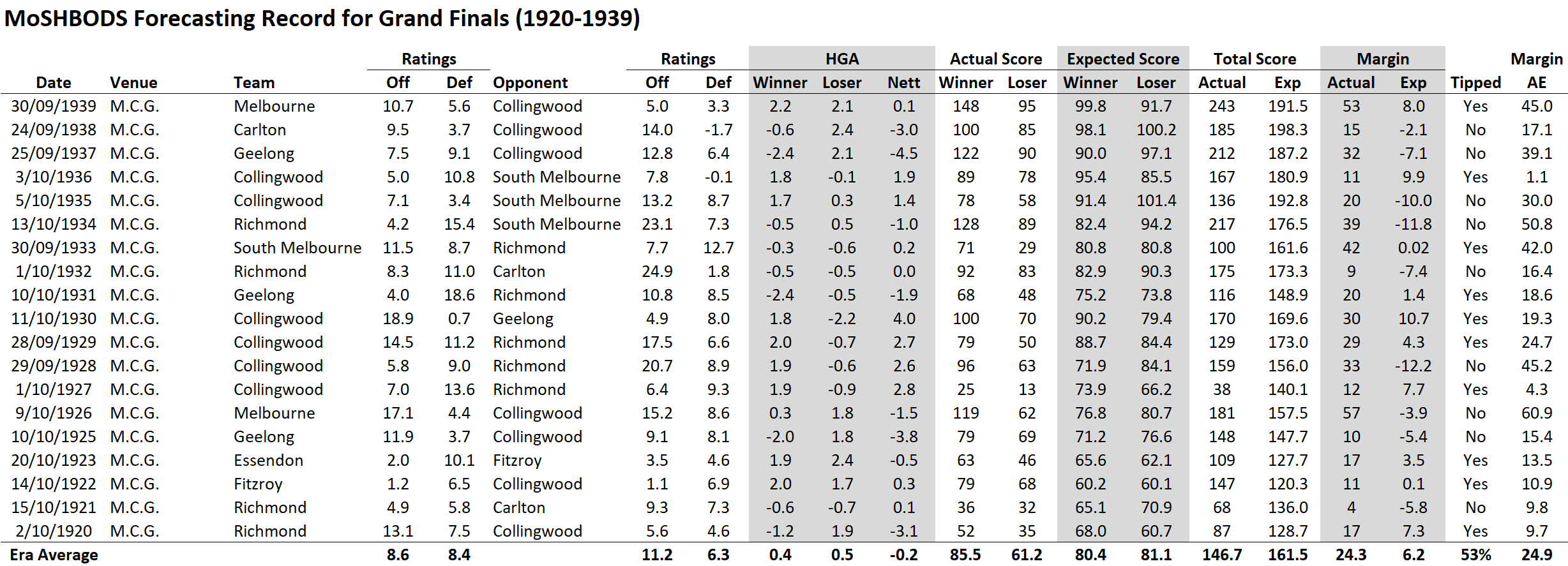 R27 - MoSHBODS GF Record - Detailed 1920 to 1939.png
