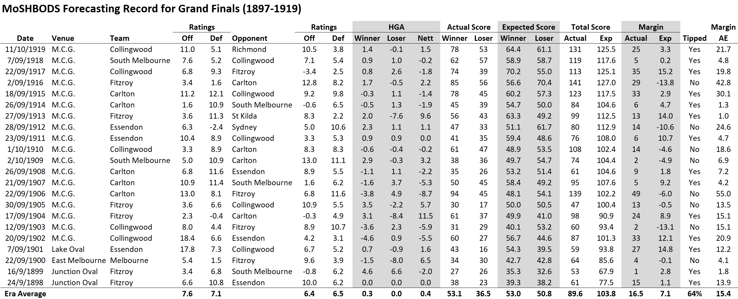 R27 - MoSHBODS GF Record - Detailed 1897 to 1919.png