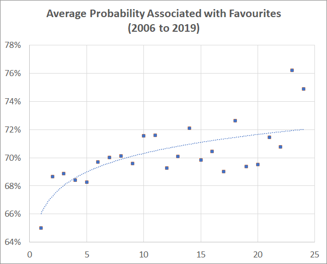 Ave Fav Prob - Bookmakers.png