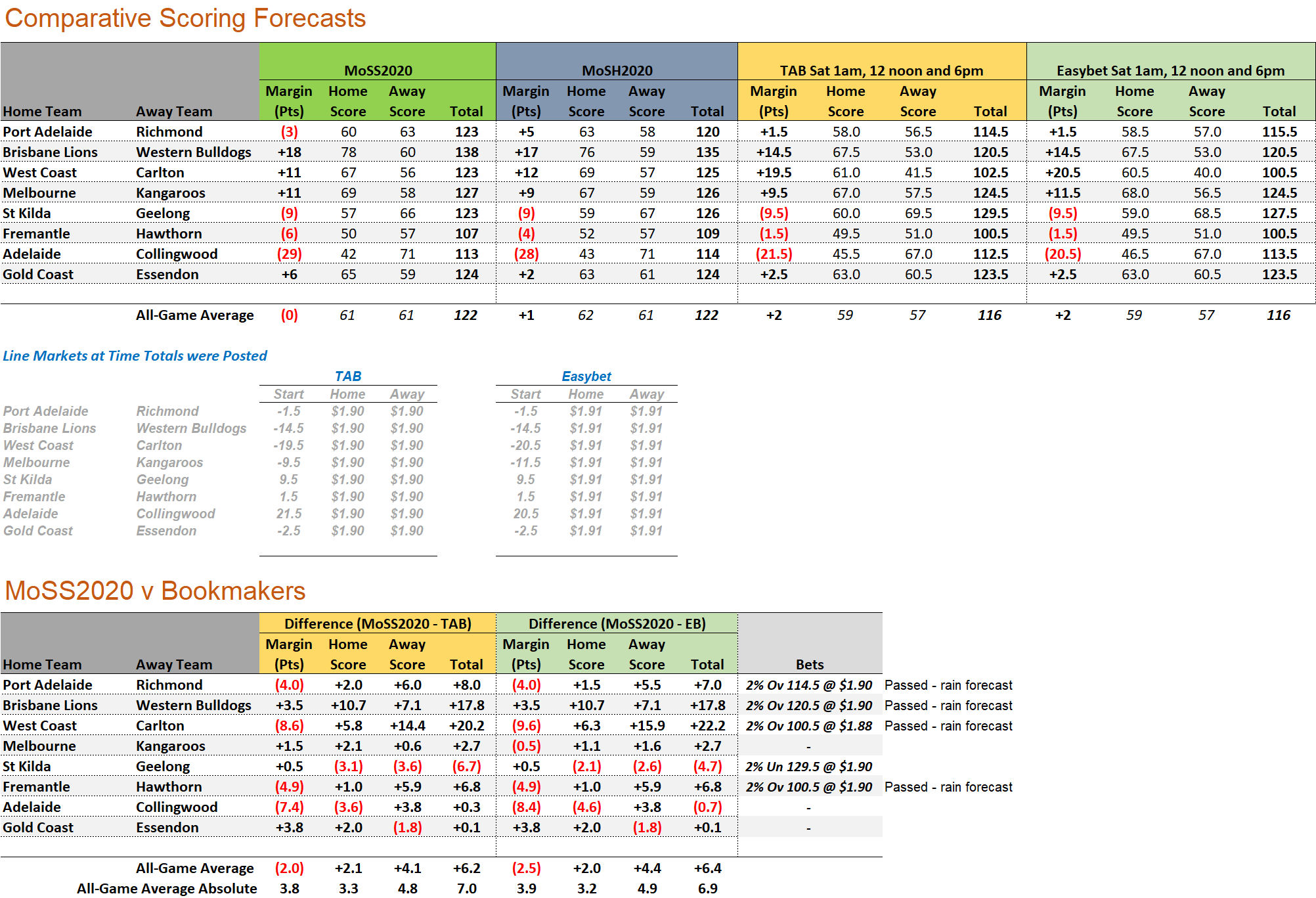 R11 - Score Forecasts - Updates.png