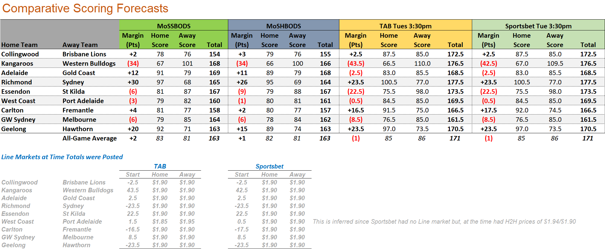 R3- Score Forecasts.png