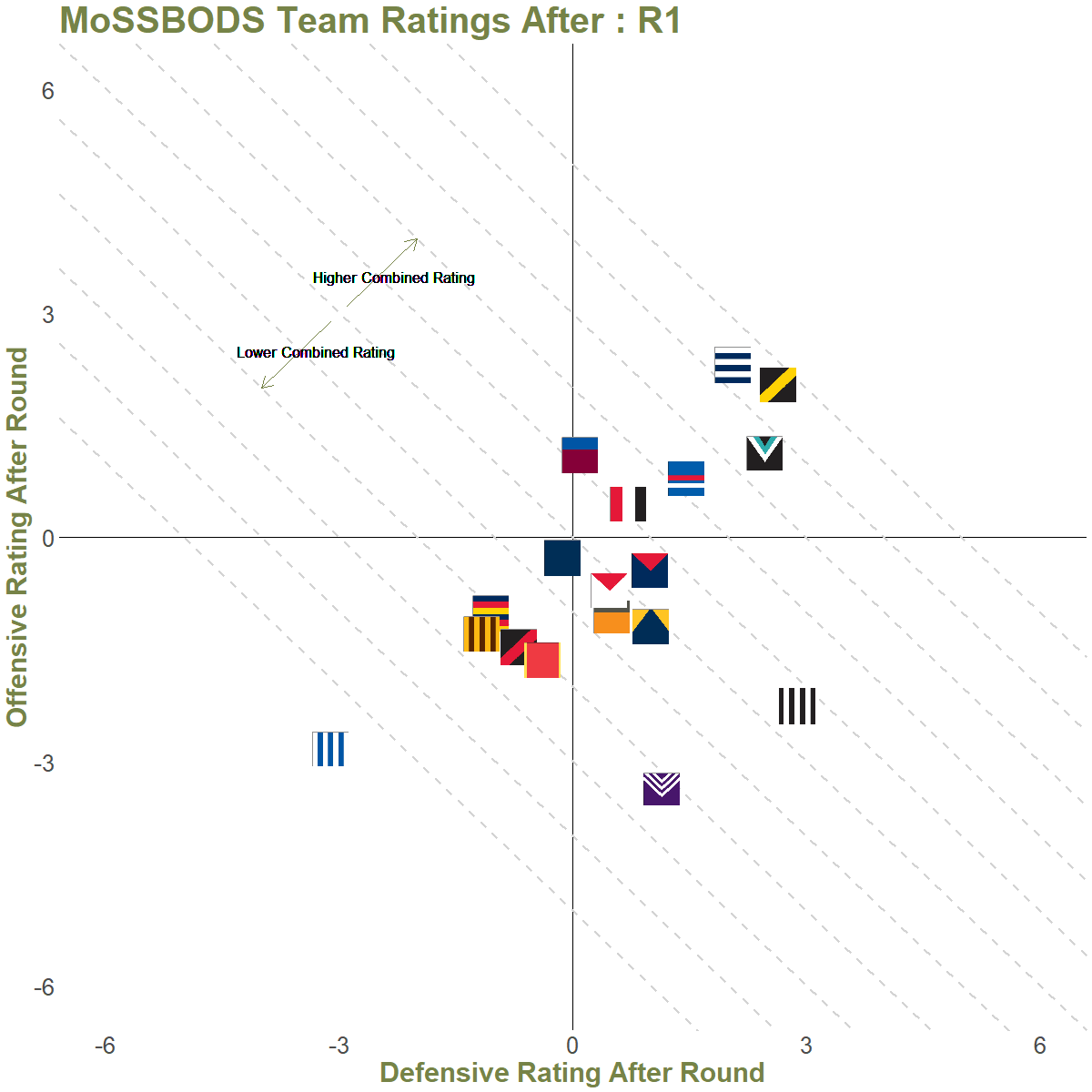 MoSSBODS Ratings At End of Rounds 1 to 11.gif