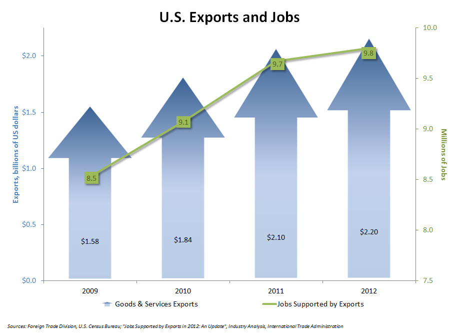 exports-and-jobs.jpg