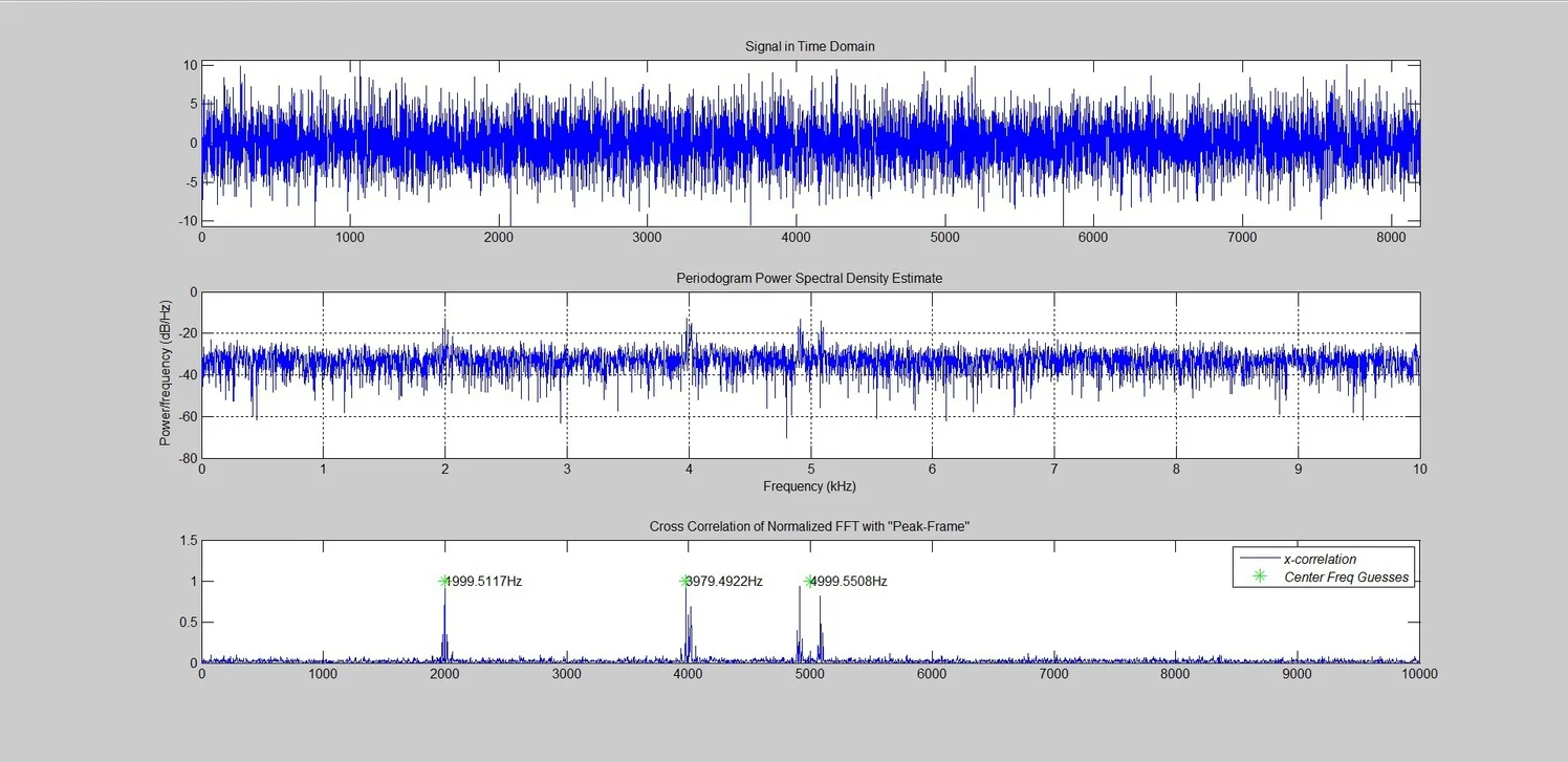 Figure 1: Incoming data in the time-domain (top graph), a spectral representation of the data (middle graph) and the output of the cross-correlation pattern matching technique (lower graph). Spectral sensing algorithms estimate center frequencies (green asterisks). These particular signals are: ASK (2000 Hz), PSK (3990Hz) and FSK (5000 Hz).