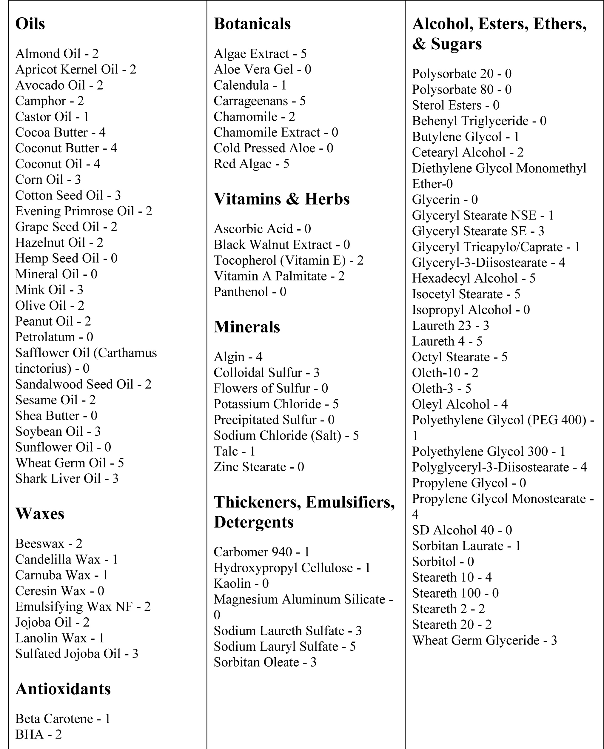 Compilation of comedogenic ratings via BellaNina101