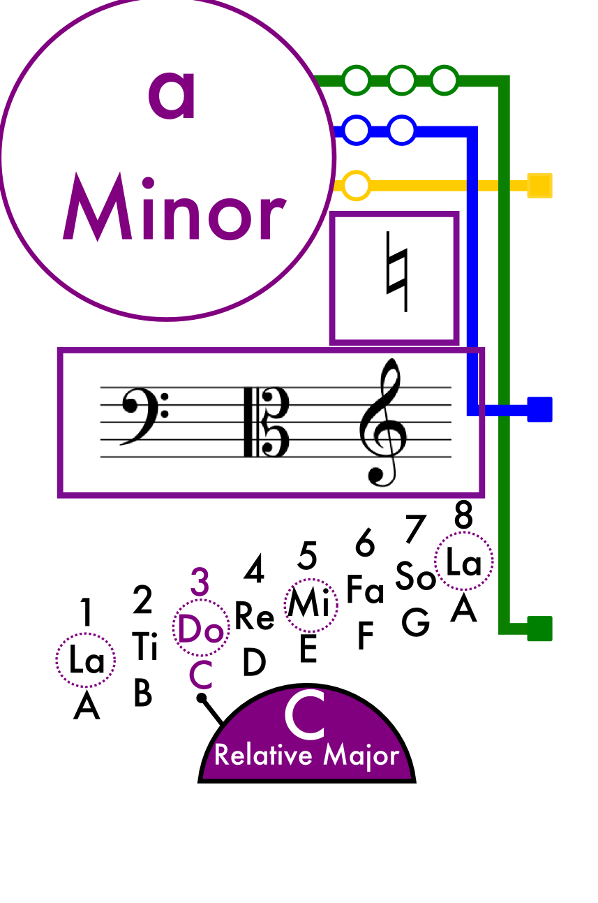 A Minor Scale Card