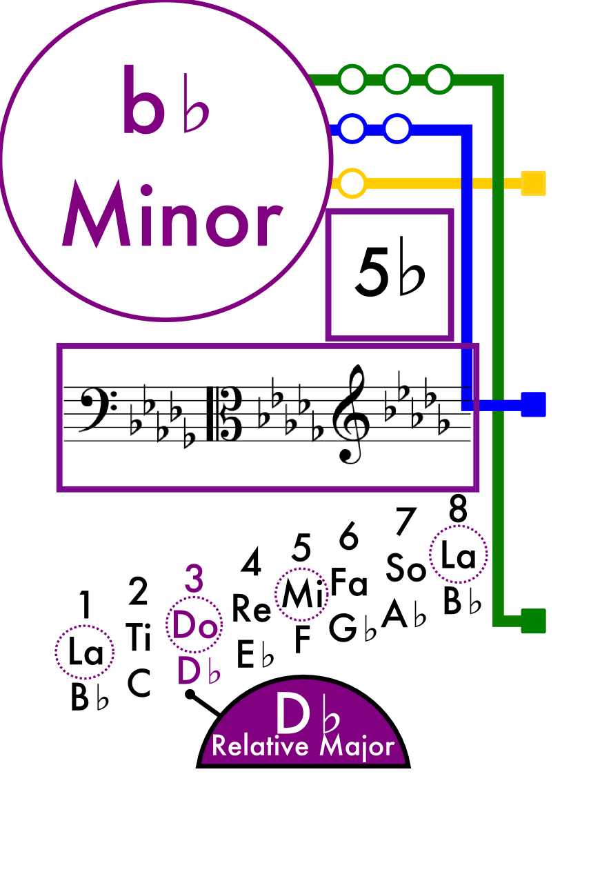 B Flat Minor Scale Card