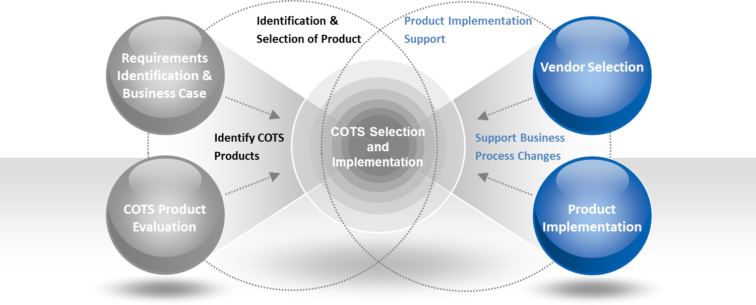 COTS Product Implementation.png