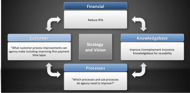 Lean Sigma for Government Methodology to reduce improper payment rate and make process improvements