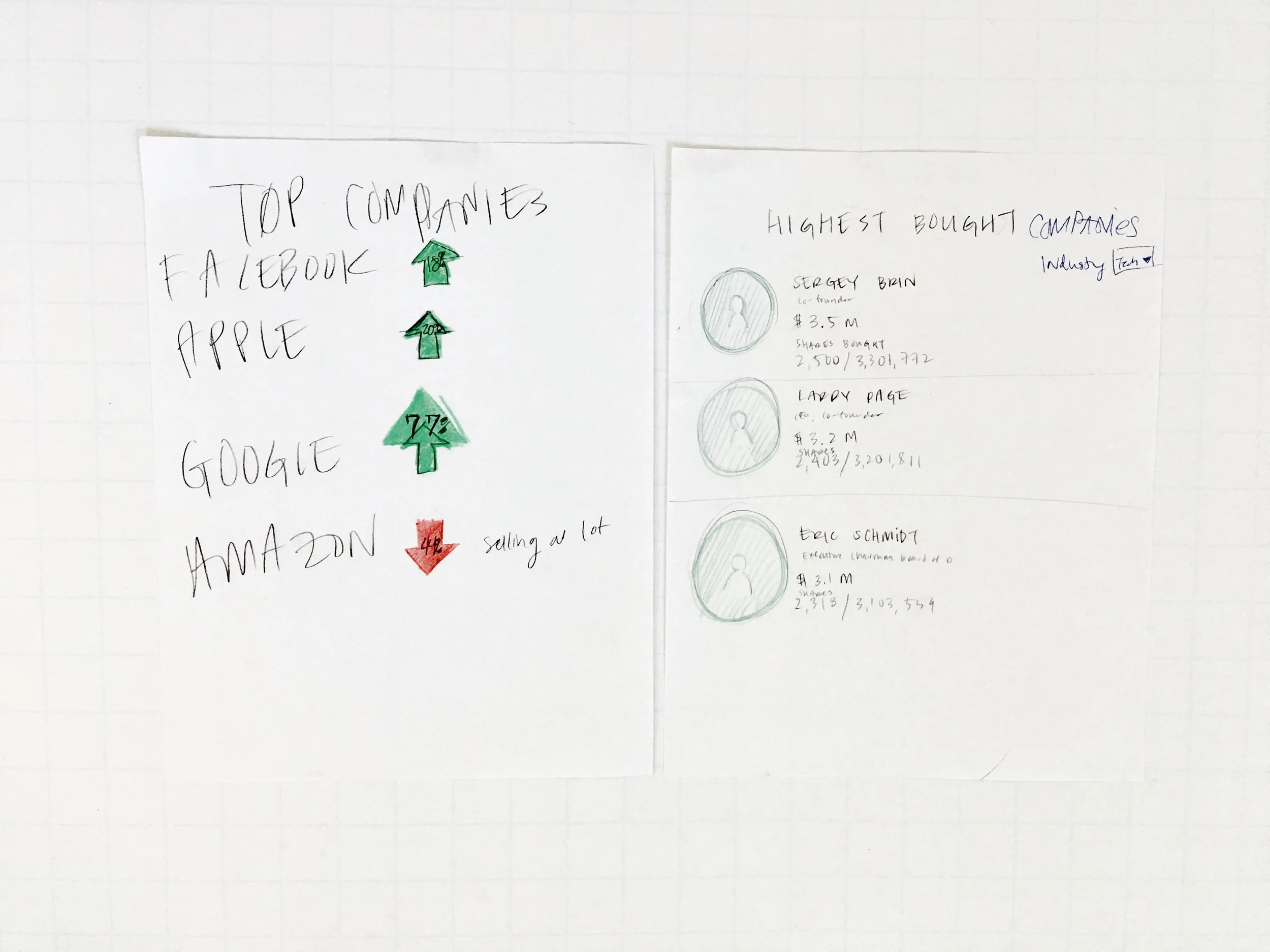 We enjoyed the clarity of some of the simplest ideas during the brainstorm, green indicating buy and red indicating amount sold.