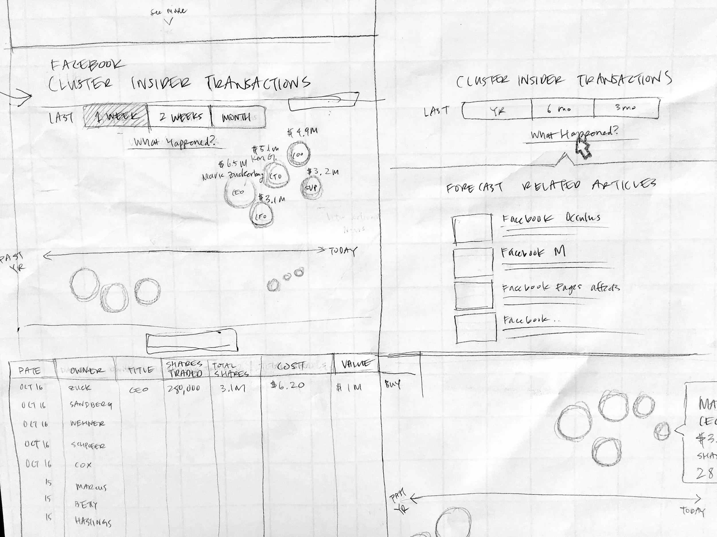 The notion of communicating more concrete information on what's actually going on with a company during high trades was best when presented alongside a individual company's cluster trade chart. From research I learned the strongest signal you can get in insider trading are when there are cluster buys, which is when there is mass insider buying behavior. The scatter plot in the company view page is a way to observe cluster buys. Another signal to keep an eye out is when when middle management buys since it's more risky for middle management to invest significantly compared to senior management. The y-axis of the scatter plot displays the level of insider.