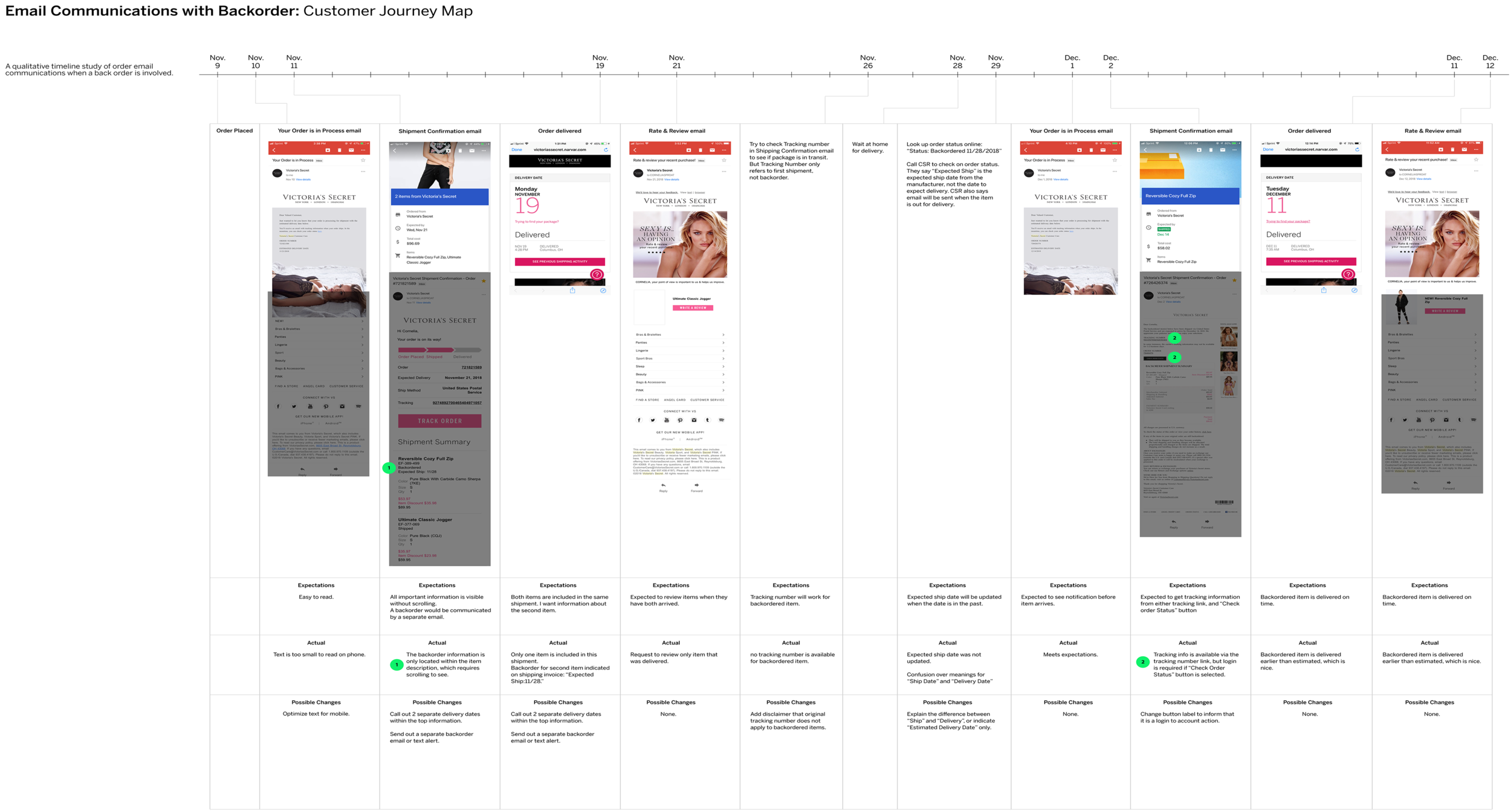 Order emails with a backorder : journey map