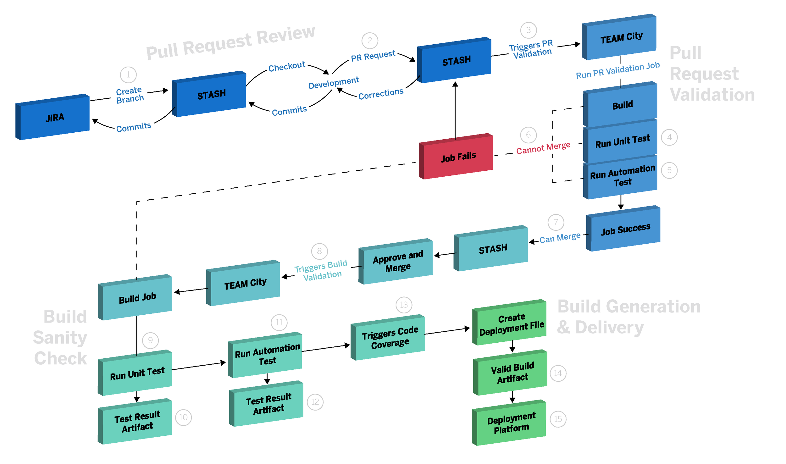 Development process: flowchart