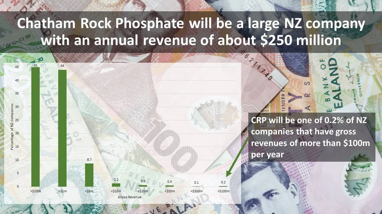 Gross annual revenue of NZ$250 million