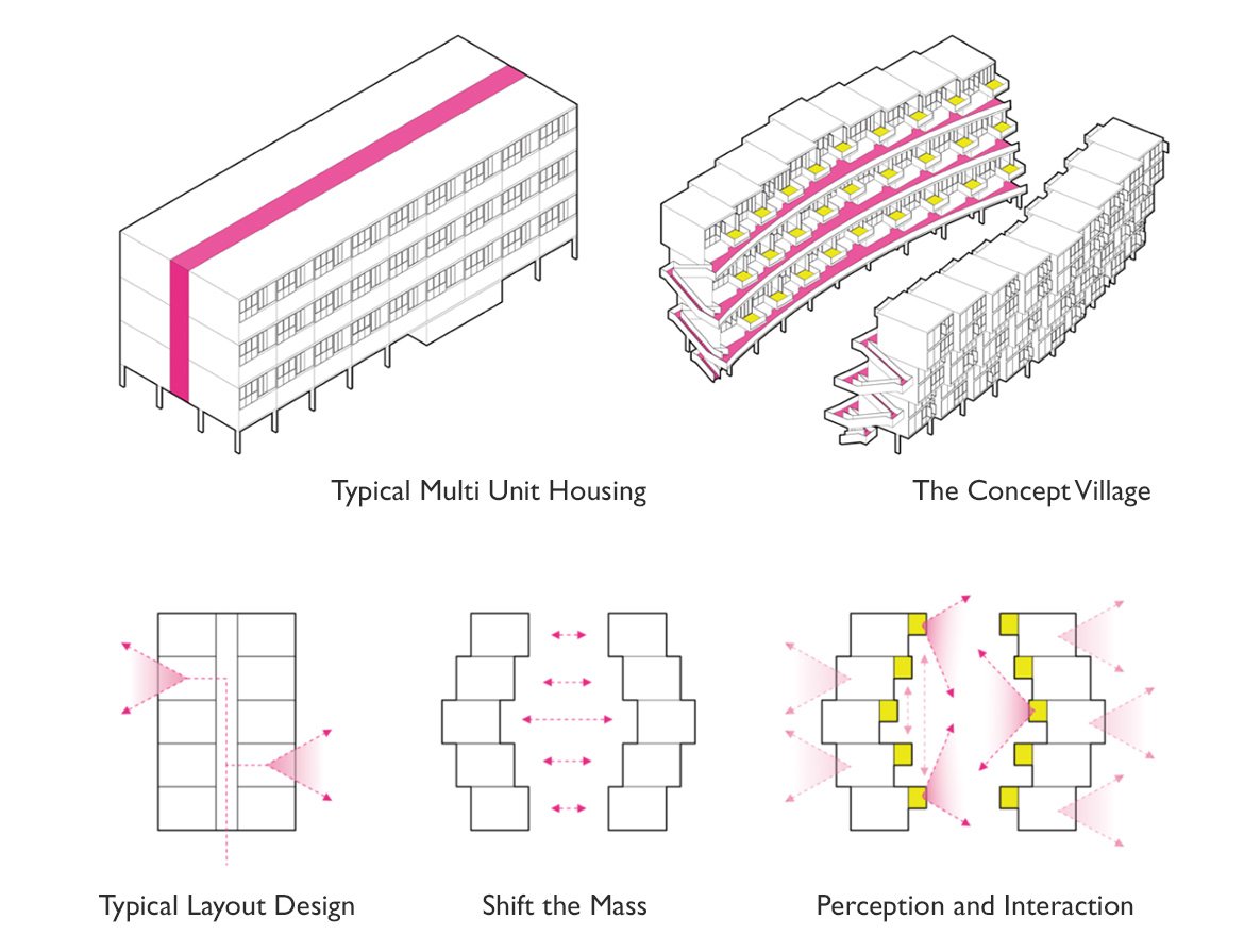 This innovative design reimagines the conventional double-loaded corridor typology by splitting the building into two distinct volumes. This strategy creates single-loaded corridors, maximizing natural ventilation and reducing the risk of airborne c