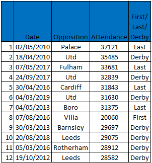 The top 12 attendances 2010-19 - games played first/last match or a local derby