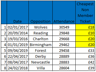 The remaining 8 highest attendances of the last decade