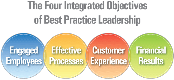 The Four Integrated Objectives of Best Practice Leadership: 1) Engaged Employees, 2) Effective Processes, 3) Customer Experience, 4) Financial Results