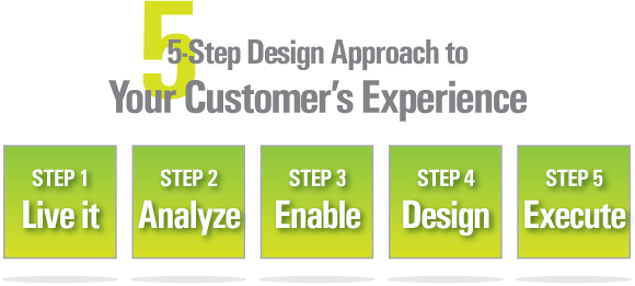 5-Step Design Approach to Your Customer's Experience