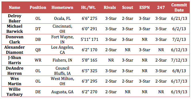 2014 Indiana Hoosier Recruiting Class.png