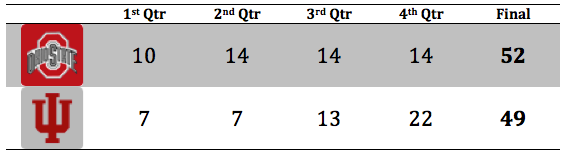 OSU 4 Qtr Breakdown.png