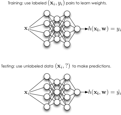 Training and testing in the neural network context. Note that a multilayer network is shown here. Training a multilayer network is covered in Parts 3-6 of this primer.