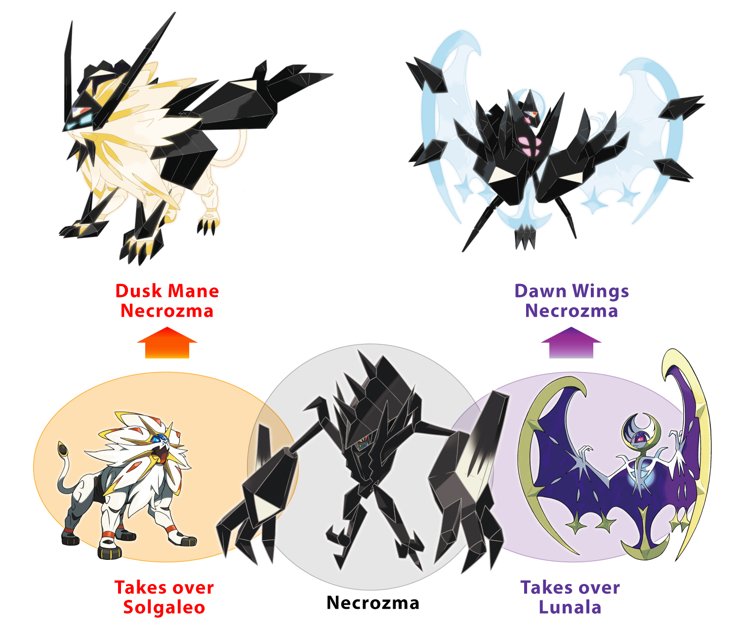 Ultra Necrozma Form And First Ever Ultra Beast Evolution