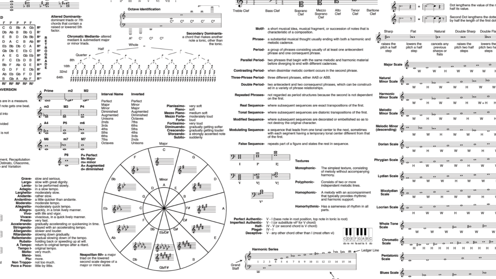 A detailed music theory chart with various sections including scales, chords, musical notation, and terminology, featuring diagrams, wheel, and text explanations. Music Theory and Songwriting/