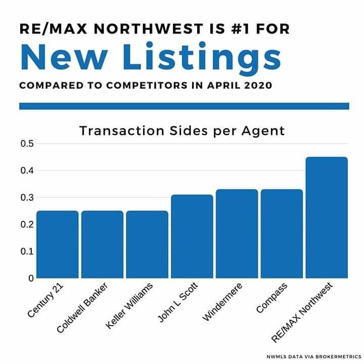 Proud to be part of such a great brokerage! @remaxnw continues to excel ahead of the competition in all facets of the market. We are #️⃣1️⃣&nbsp;in new listings, pending contracts, and closed sales along with having the fewest number of days on marke
