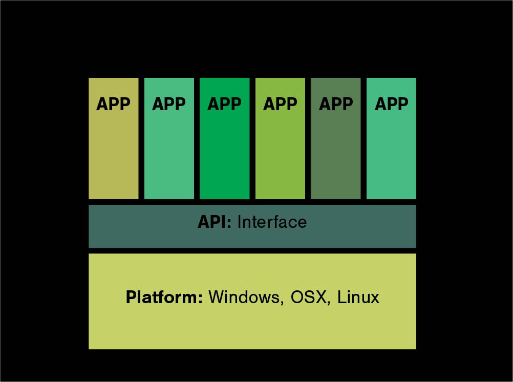 A computing platform. Based on a diagram by Steve Yelvington