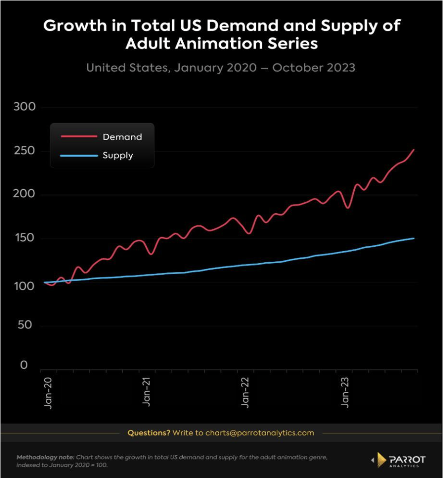 Line graph tracking US demand and supply growth for adult animation from 2020 to 2023. Demand surged 151.6% while supply lagged significantly, indicating a persistent market inefficiency. Adapted from Parrot Analytics (2023).
